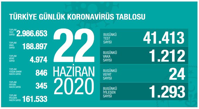 SAĞLIK BAKANI KOCA 22 HAZİRAN KORONAVİRÜS TABLOSUNU AÇIKLADI:  BİN 212 YENİ VAKA