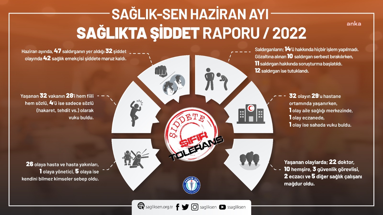 SAĞLIK-SEN'İN HAZİRAN AYI SAĞLIKTA ŞİDDET RAPORU: "32 ŞİDDET VAKASI YAŞANDI, 42 SAĞLIK ÇALIŞANI MAĞDUR OLDU"