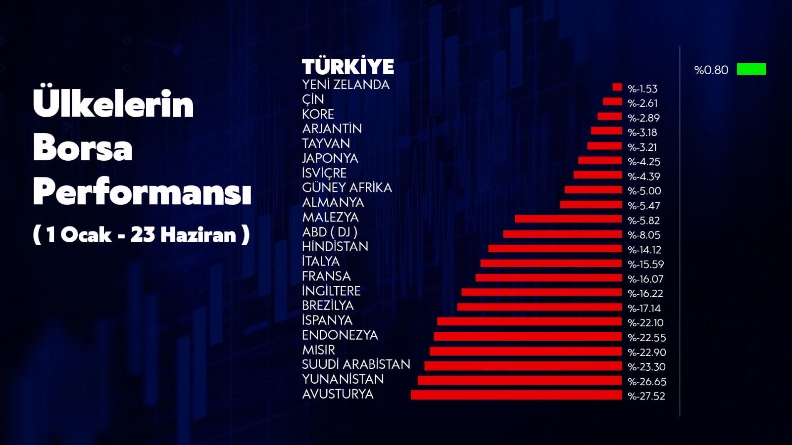 BERAT ALBAYRAK: BORSA İSTANBUL KAYIPLARINI GERİ ALDI