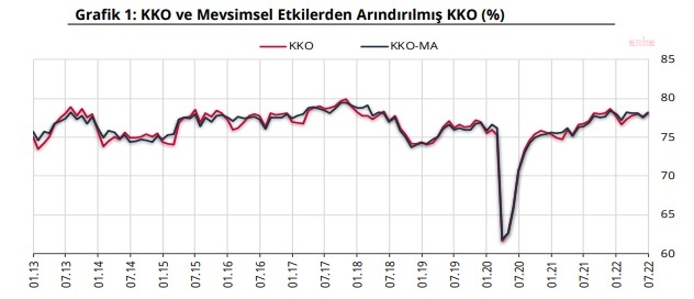 MERKEZ BANKASI: KAPASİTE KULLANIM ORANI YÜZDE 0,6 ARTTI
