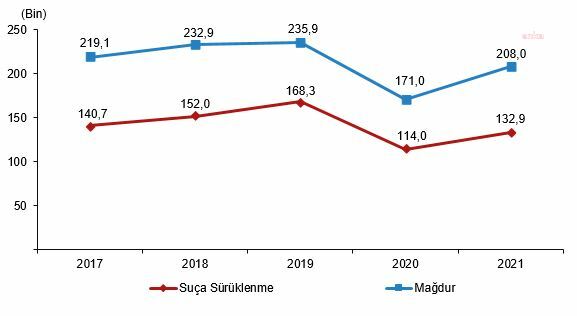 TÜİK: 2021'DE 132 BİN 943 ÇOCUK SUÇA SÜRÜKLENDİ