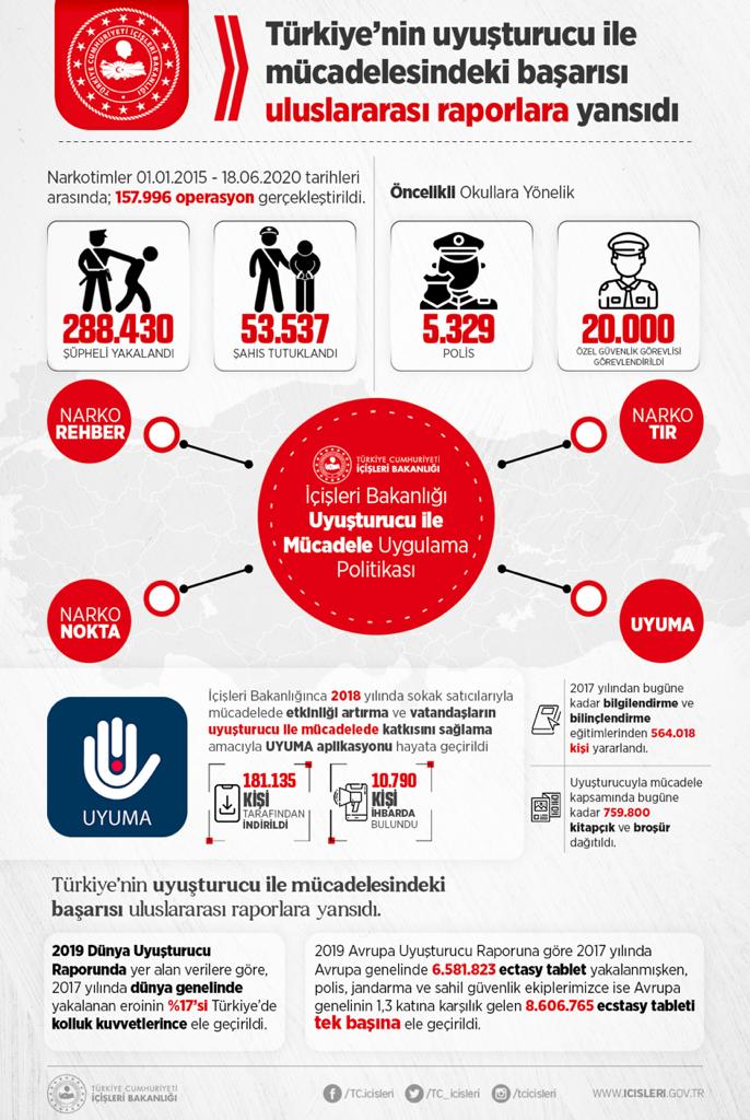 İÇİŞLERİ BAKANLIĞI: YILIN İLK YARISINDA UYUŞTURUCUDAN 9 BİN 456 ŞÜPHELİ TUTUKLANDI